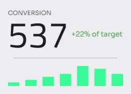 Gráfico de conversiones en un dashboard de analítica