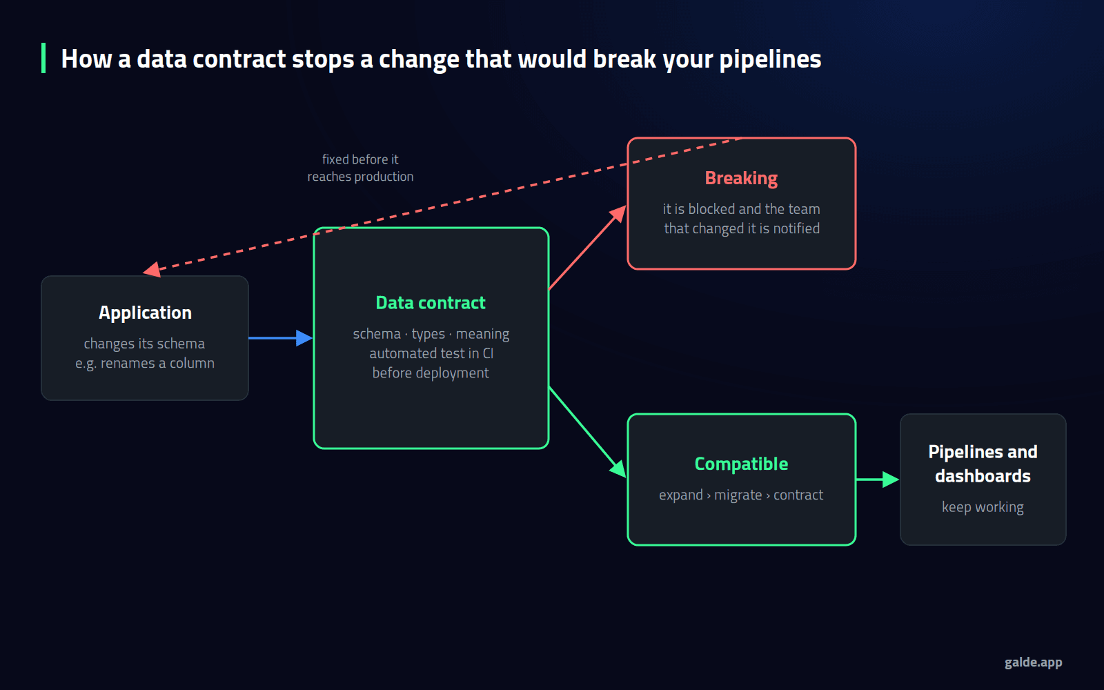 Diagram: how a data contract stops a breaking schema change before deployment and lets compatible changes through to pipelines and dashboards.
