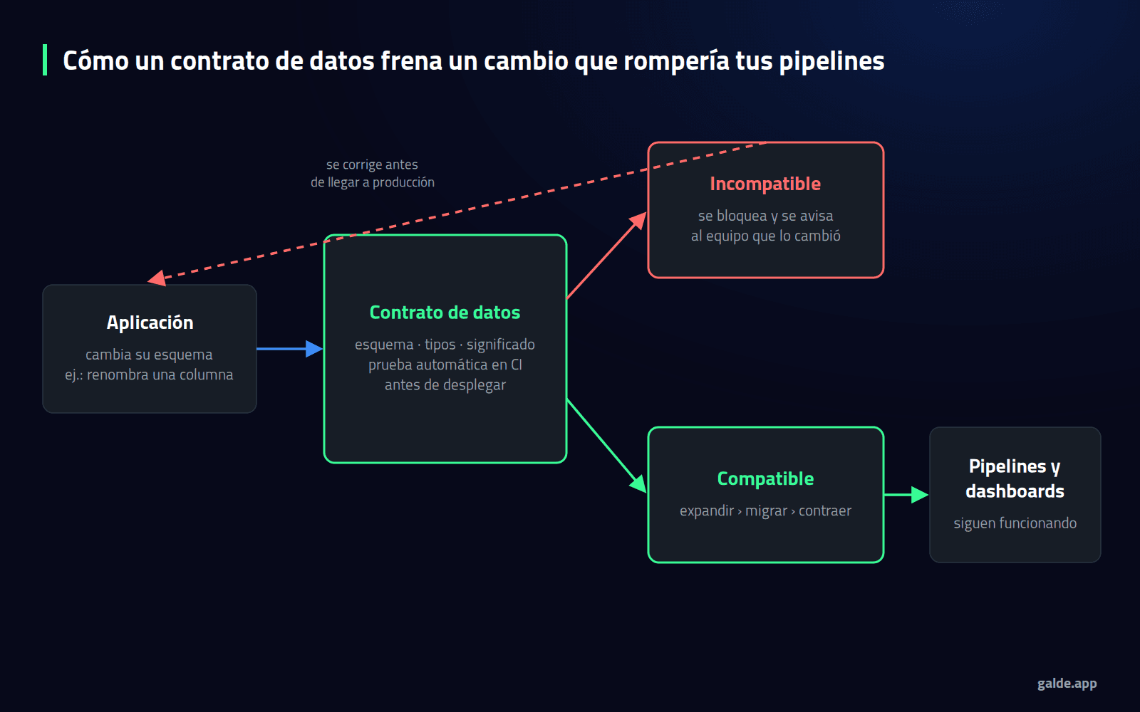 Diagrama: cómo un contrato de datos frena un cambio de esquema incompatible antes del despliegue y deja pasar los cambios compatibles hacia los pipelines y dashboards.