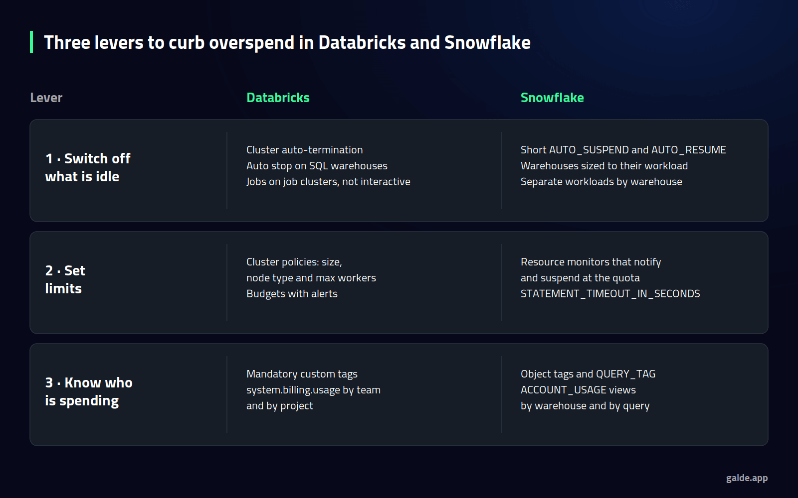 Diagram: three levers to curb overspend in Databricks and Snowflake: switch off what is idle, set consumption limits and know which team is spending.