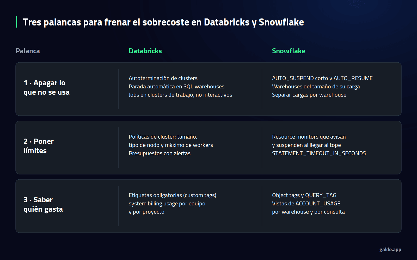 Diagrama: tres palancas para frenar el sobrecoste en Databricks y Snowflake: apagar lo que no se usa, poner límites de consumo y saber qué equipo gasta.