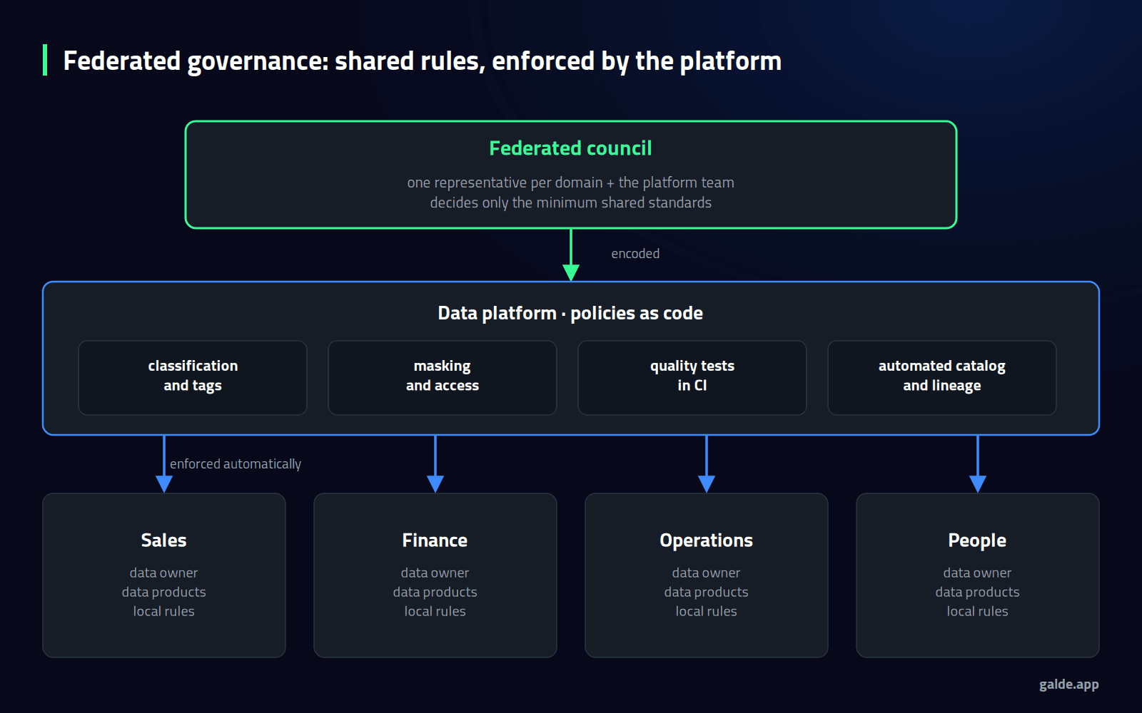 Diagram: federated governance with a council that decides the minimum standards, a platform that enforces them as code and domains that own their data products.