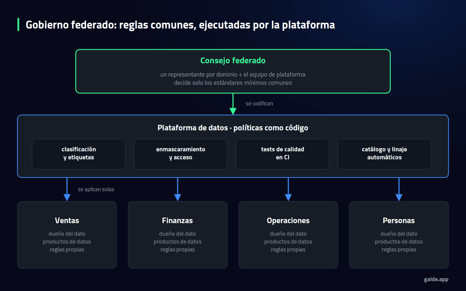Diagrama: gobierno federado con un consejo que decide los estándares mínimos, una plataforma que los aplica como código y dominios dueños de sus productos de datos.