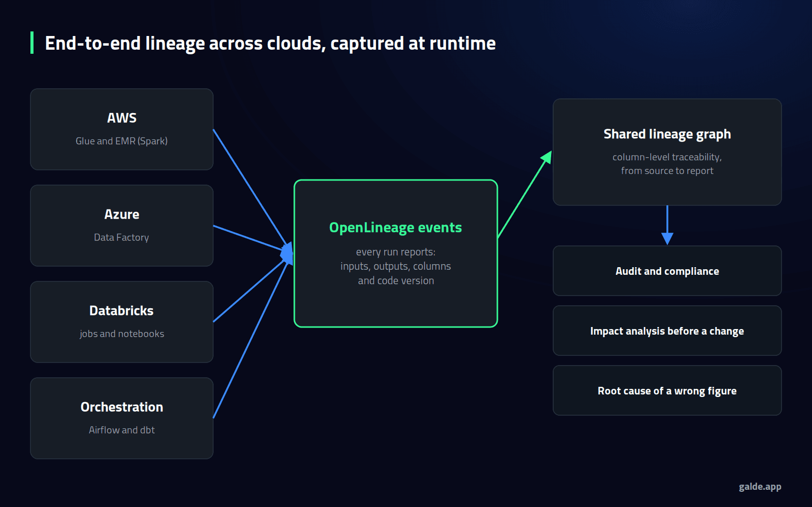 Diagram: end-to-end lineage across clouds, with processes in AWS, Azure, Databricks and orchestration emitting OpenLineage events into a shared lineage graph.