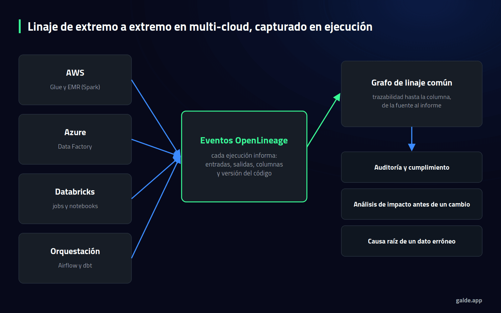 Diagrama: linaje de extremo a extremo en multi-cloud, con procesos en AWS, Azure, Databricks y la orquestación emitiendo eventos OpenLineage hacia un grafo común de linaje.