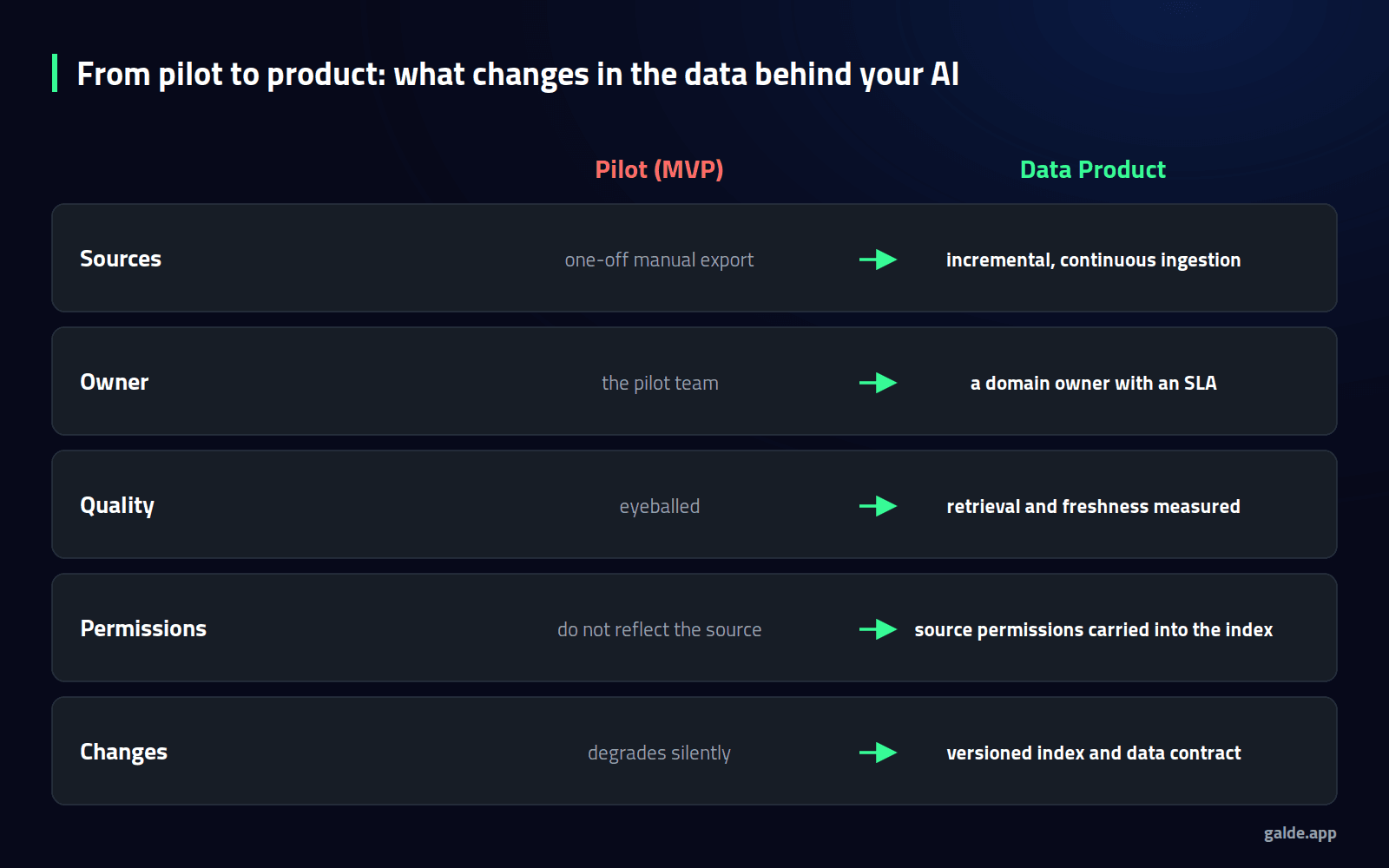 Diagram: from pilot to product, comparing how sources, ownership, quality, permissions and changes are managed in an AI MVP versus a Data Product.