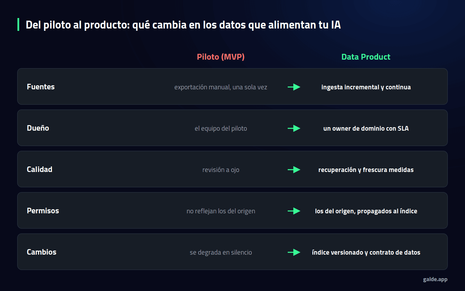 Diagrama: del piloto al producto, comparando cómo se gestionan las fuentes, el dueño, la calidad, los permisos y los cambios en un MVP de IA frente a un Data Product.