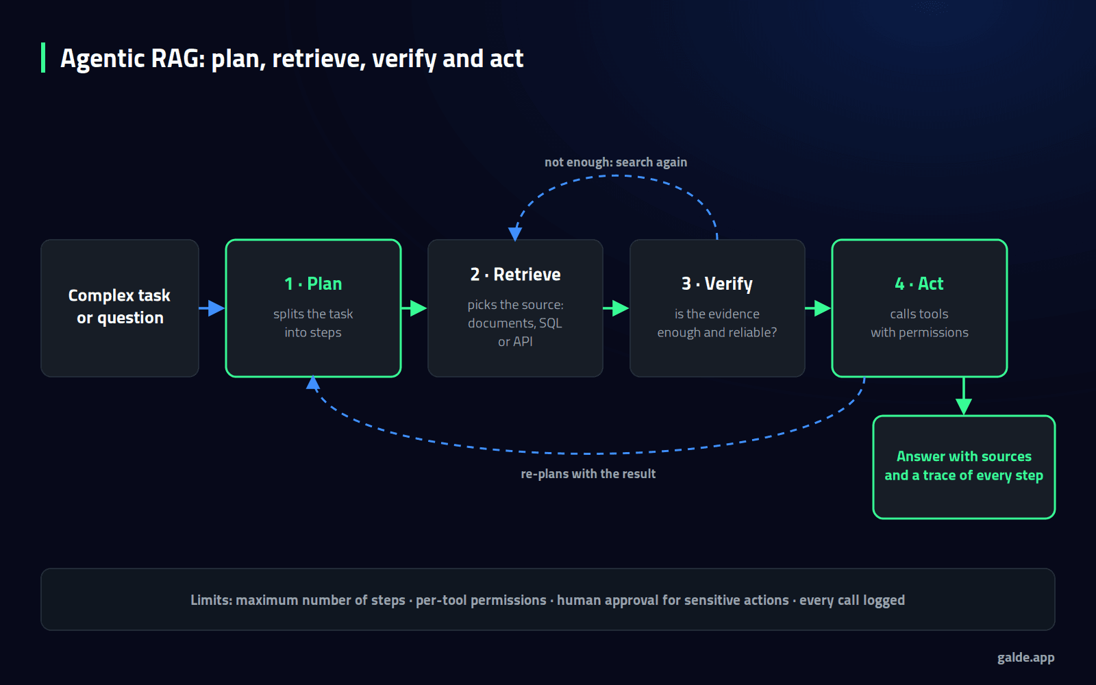 Diagram: the loop of an agentic RAG system that plans, retrieves from the right source, verifies whether the evidence is enough and acts with permissions, within control limits.