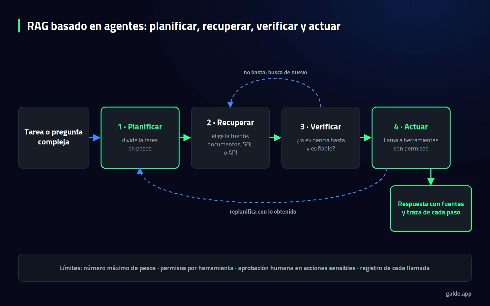 Diagrama: ciclo de un sistema de RAG basado en agentes que planifica, recupera de la fuente adecuada, verifica si la evidencia basta y actúa con permisos, con límites de control.