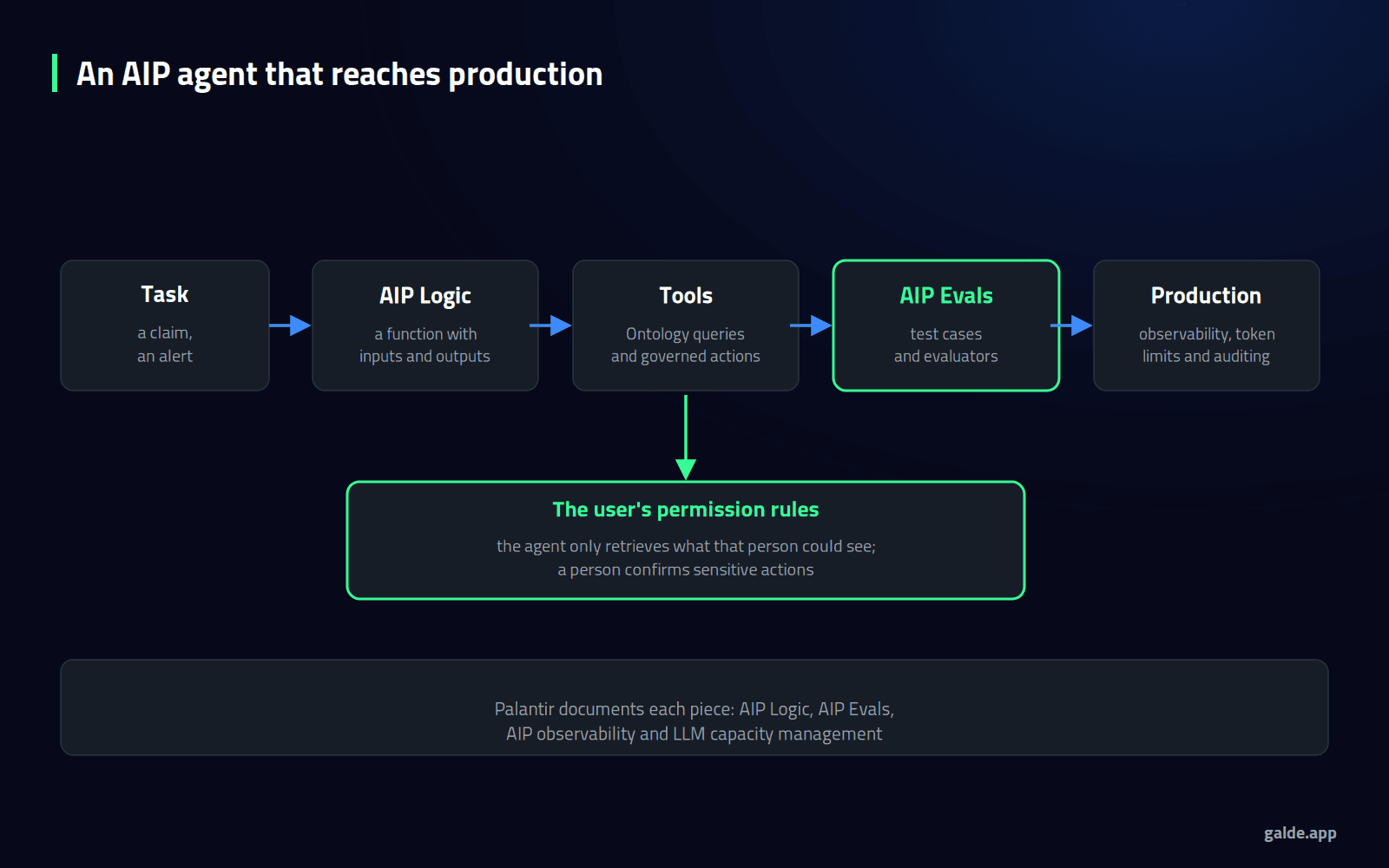Diagram: the path of an AIP agent from task to production, with AIP Logic, tools, AIP Evals and production controls.