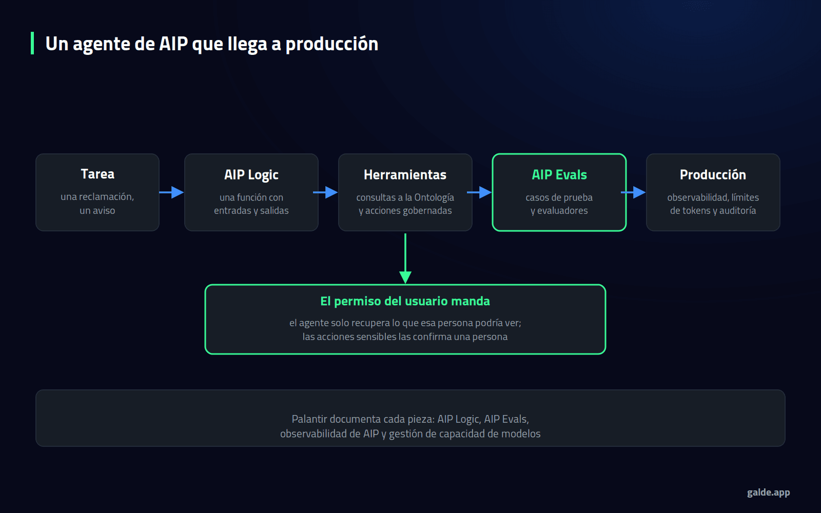 Diagrama: el recorrido de un agente de AIP desde la tarea hasta producción, con AIP Logic, herramientas, AIP Evals y los controles de producción.