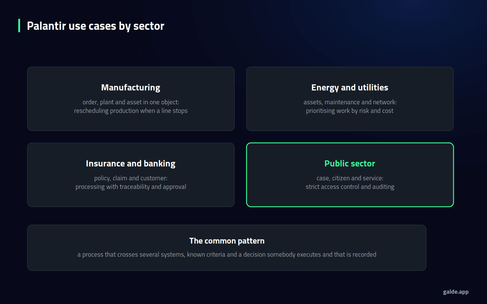 Diagram: Palantir use cases by sector, with the pattern common to all of them.
