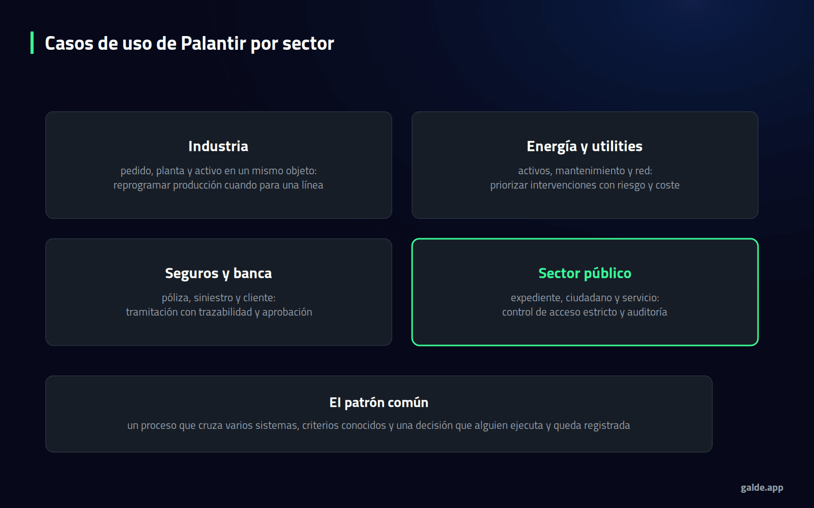 Diagrama: casos de uso de Palantir por sector, con el patrón común a todos ellos.