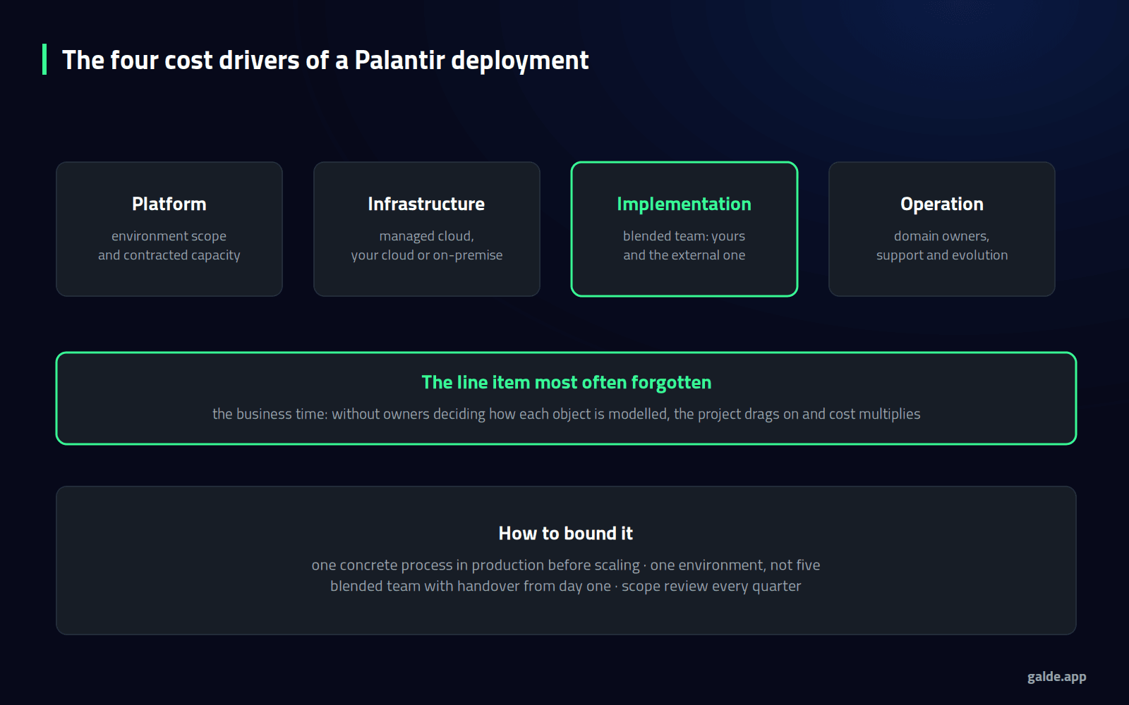 Diagram: the four cost drivers of a Palantir deployment and how scope is bounded.