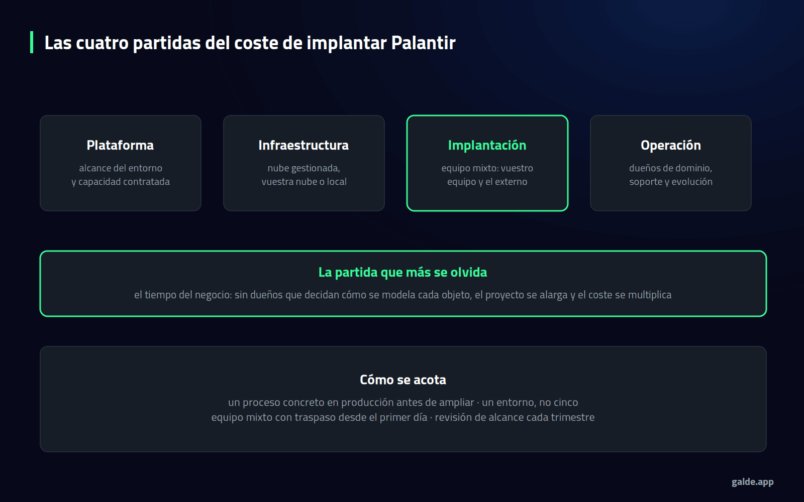 Diagrama: las cuatro partidas del coste de implantar Palantir y cómo se acota el alcance.