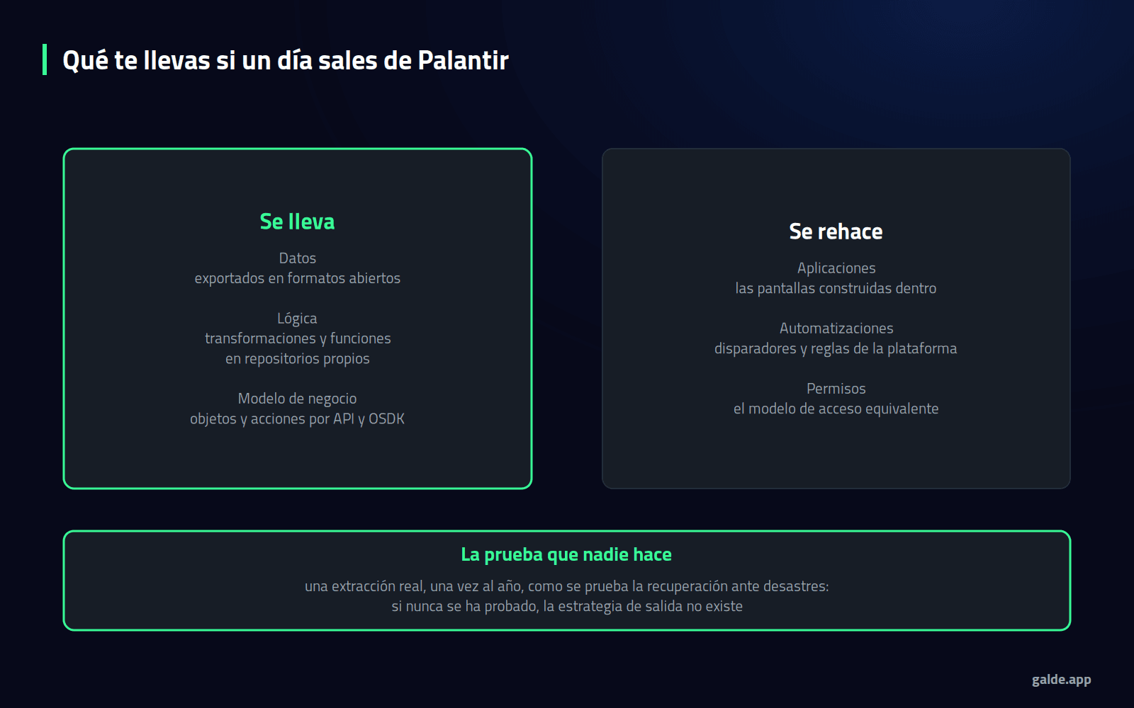 Diagrama: qué te llevas si un día sales de Palantir, separando datos, lógica y modelo de negocio de lo que hay que rehacer.