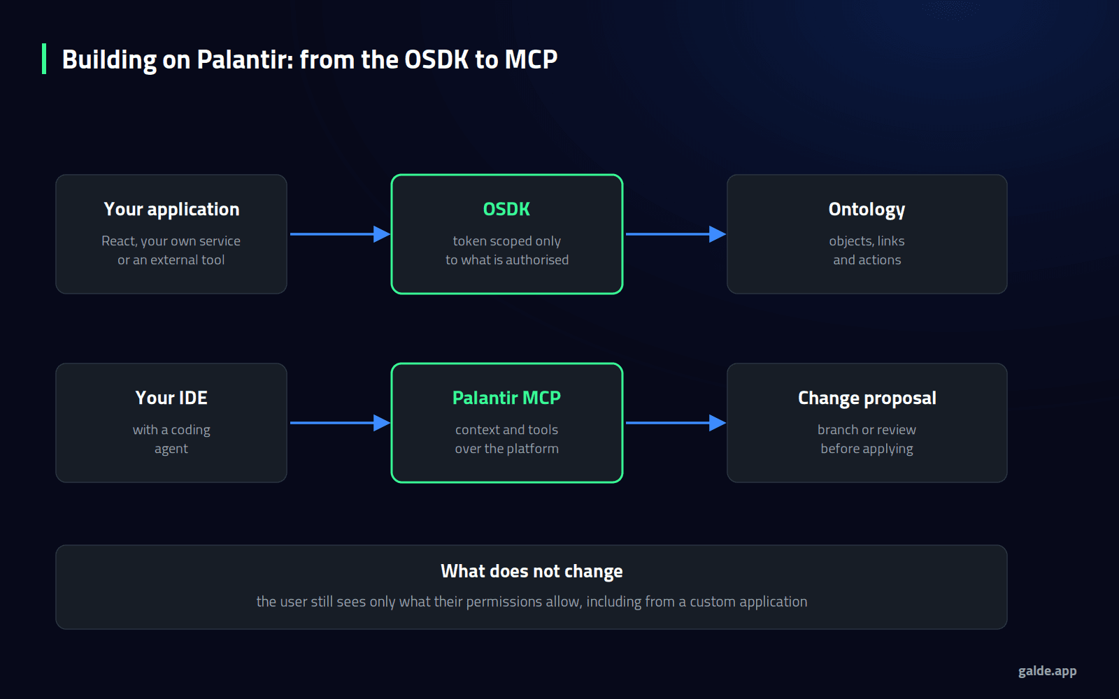 Diagram: building on Palantir, with your own application through the OSDK and an IDE using Palantir MCP to propose reviewable changes.