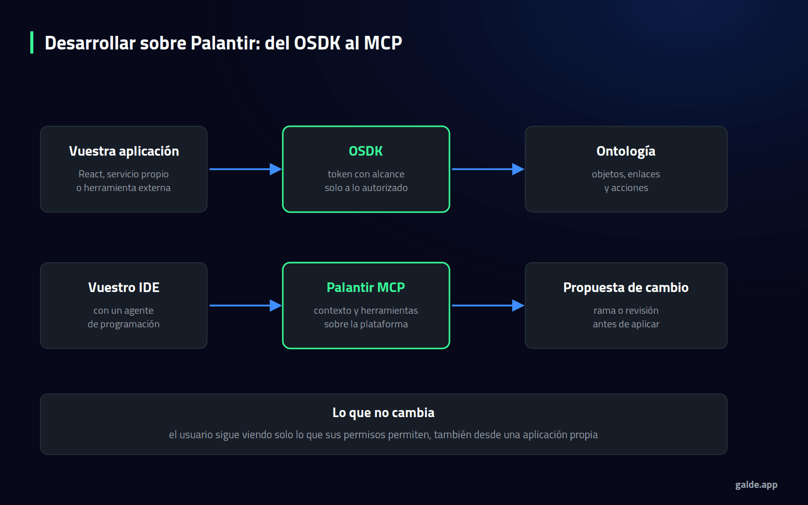 Diagrama: desarrollar sobre Palantir, con la aplicación propia a través del OSDK y el IDE con Palantir MCP proponiendo cambios revisables.