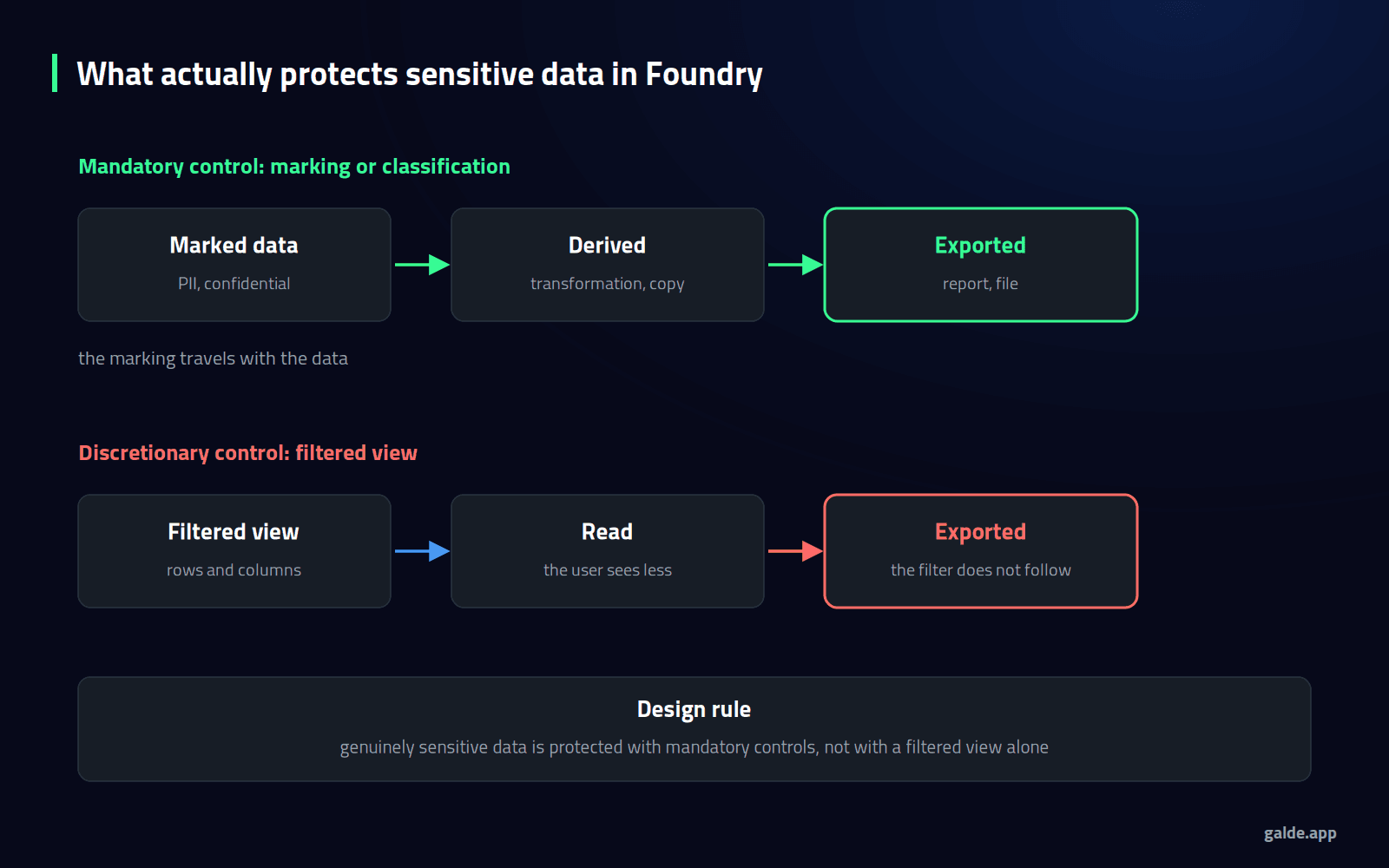 Diagram: what actually protects sensitive data in Foundry, comparing the path of a mandatory control with that of a filtered view.
