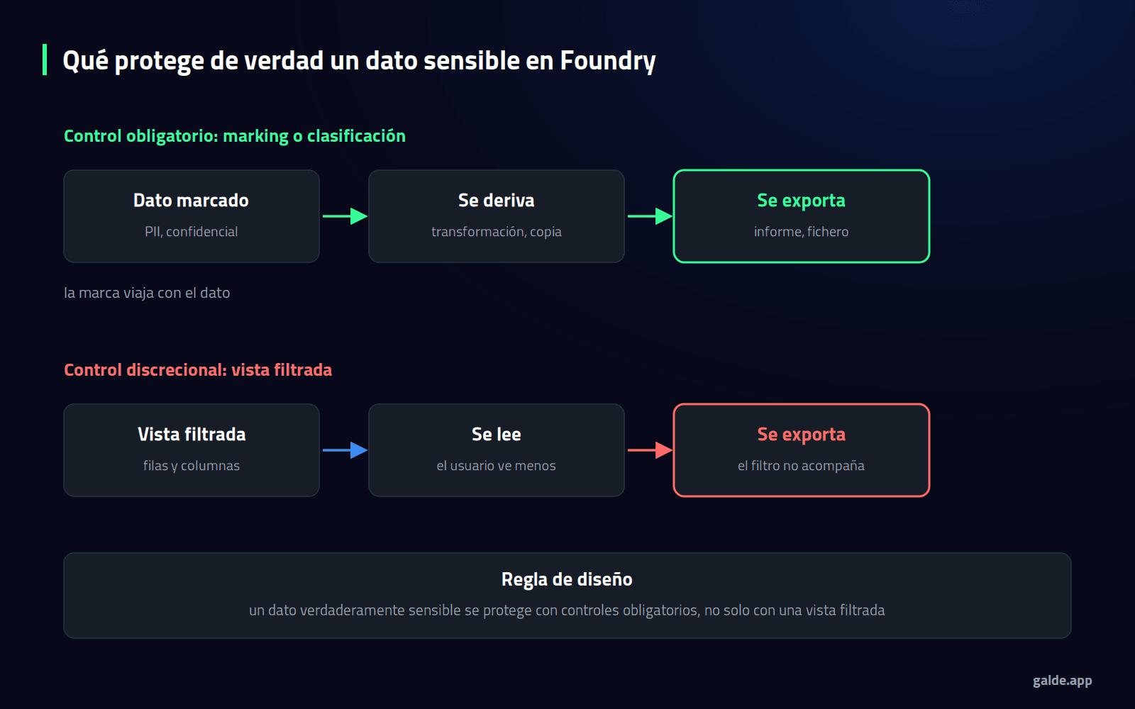 Diagrama: qué protege de verdad un dato sensible en Foundry, comparando el recorrido de un control obligatorio con el de una vista filtrada.