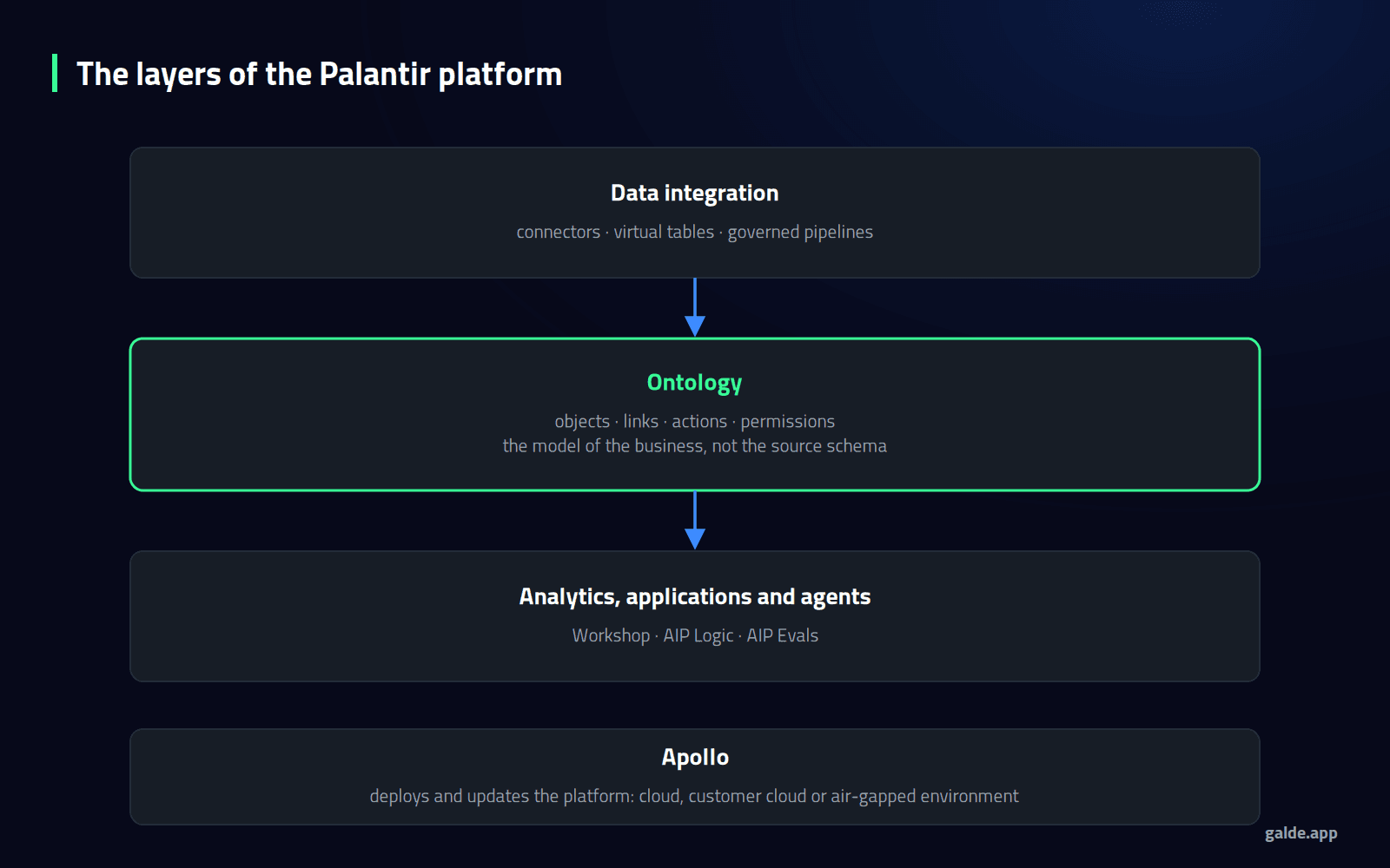 Diagram: the layers of the Palantir platform, with data integration, the Ontology, analytics and agents, and Apollo as the deployment layer.