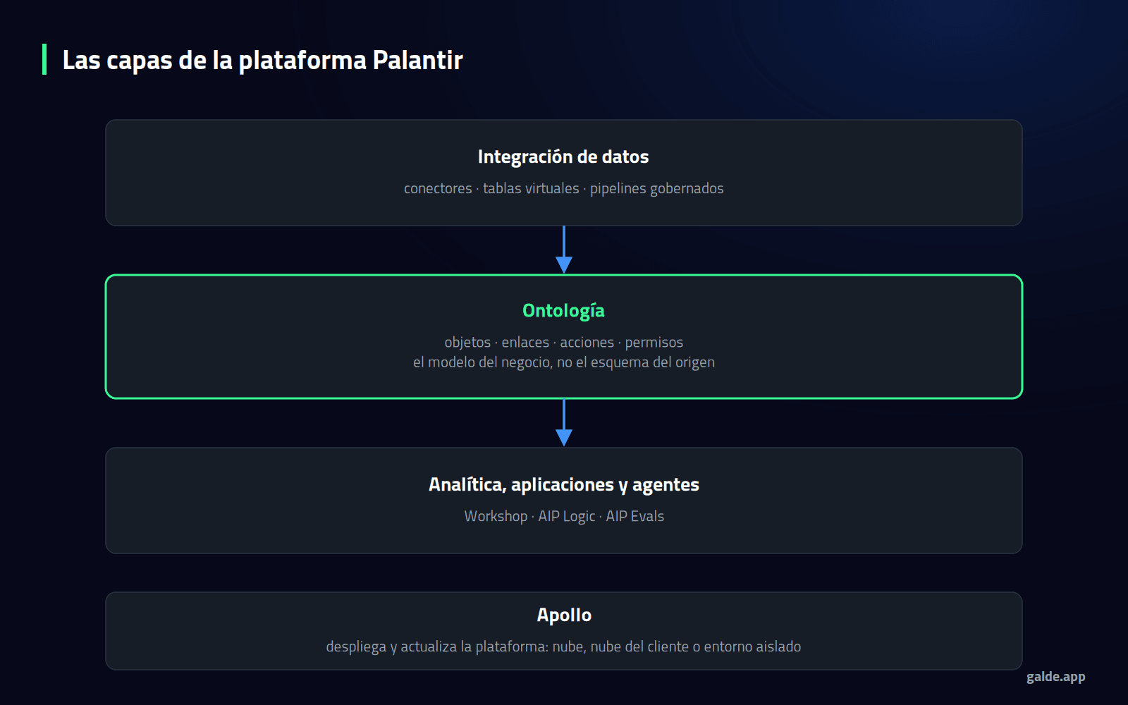 Diagrama: las capas de la plataforma Palantir, con la integración de datos, la Ontología, la analítica y los agentes, y Apollo como capa de despliegue.