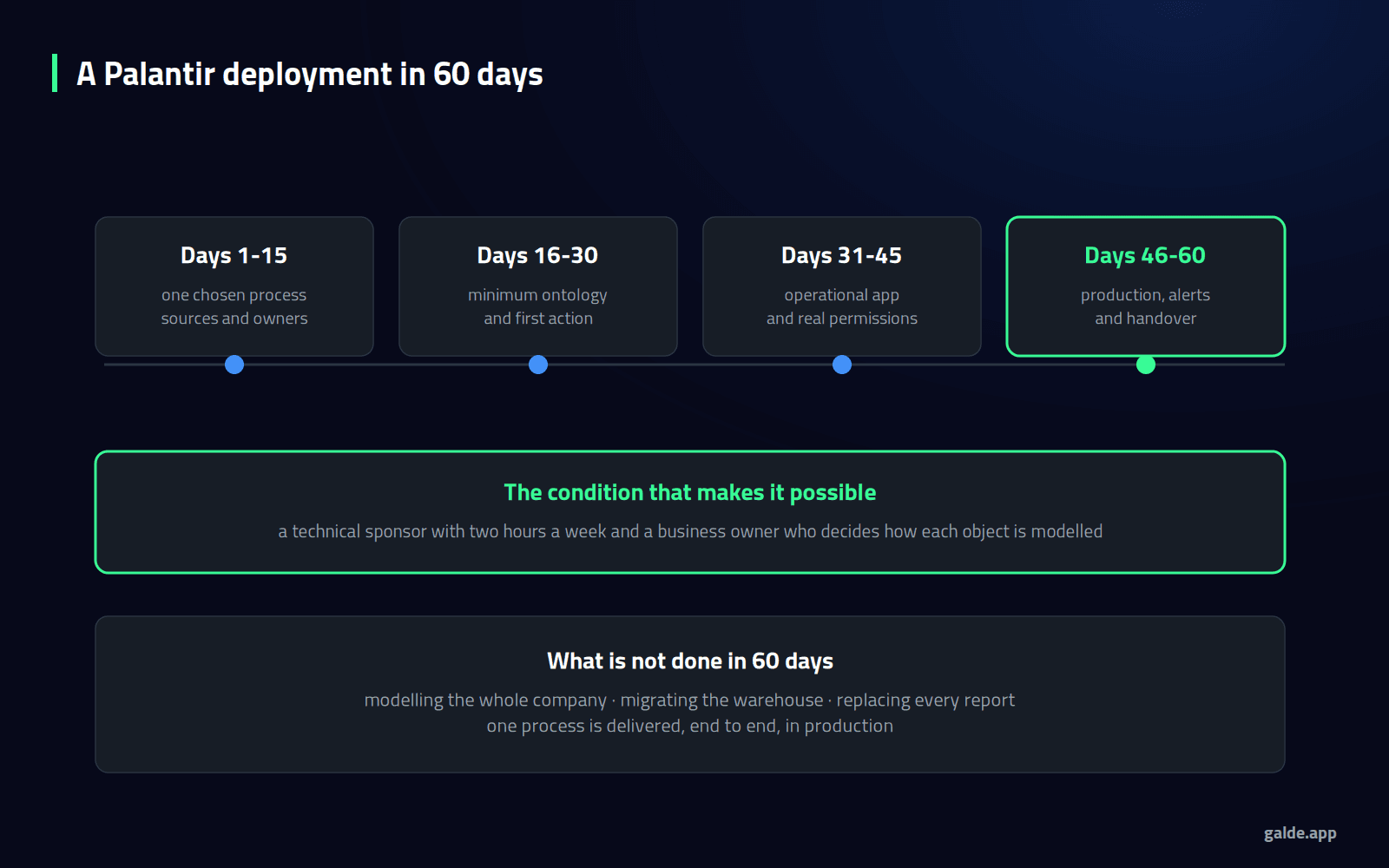 Diagram: the four phases of a 60-day Palantir deployment, with the condition that makes it possible and what is left out.