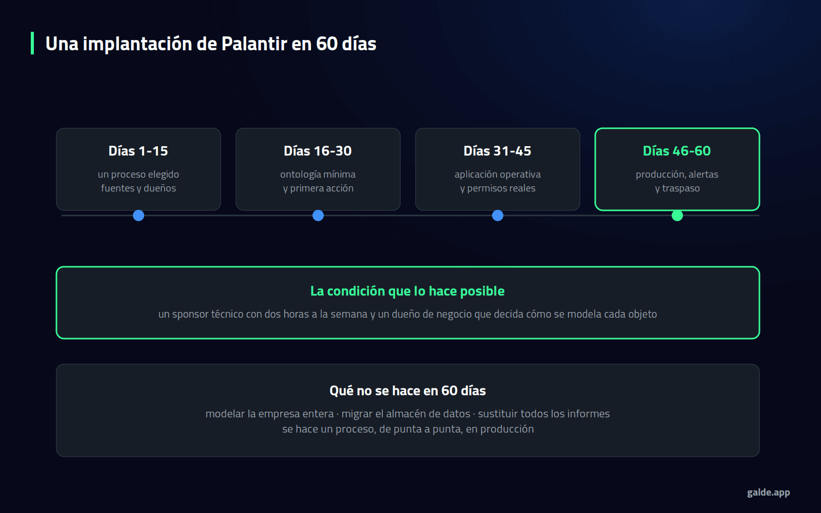 Diagrama: las cuatro fases de una implantación de Palantir en 60 días, con la condición que la hace posible y lo que queda fuera.