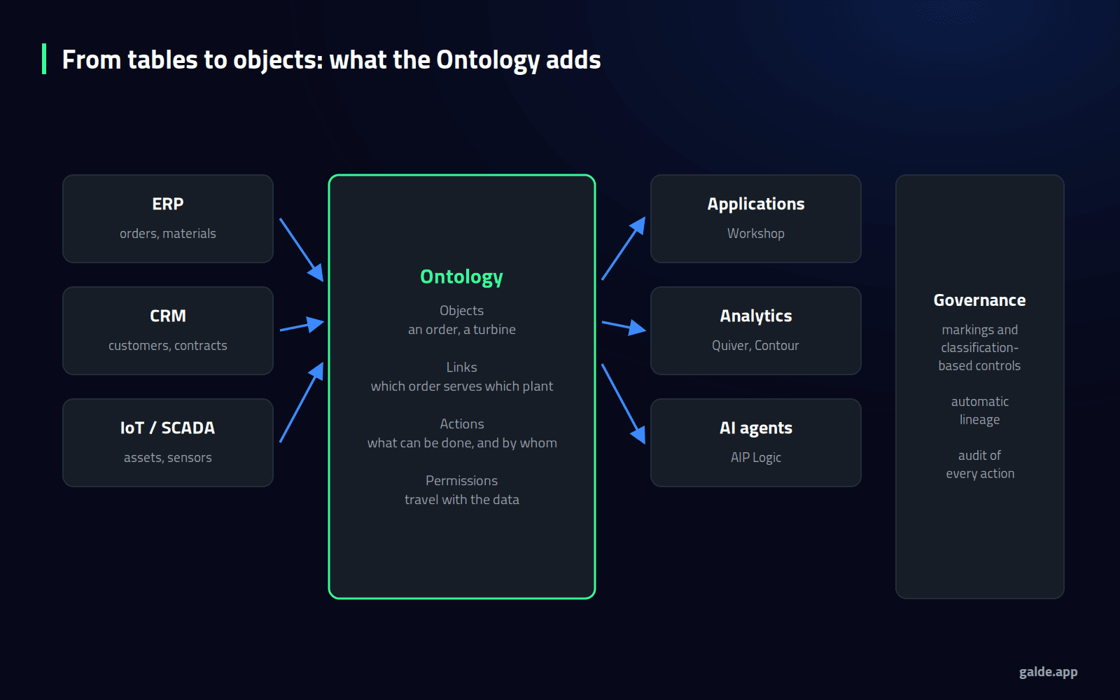 Diagram: from tables to objects, with source systems, the Ontology holding objects, links, actions and permissions, and its use in applications, analytics and agents.