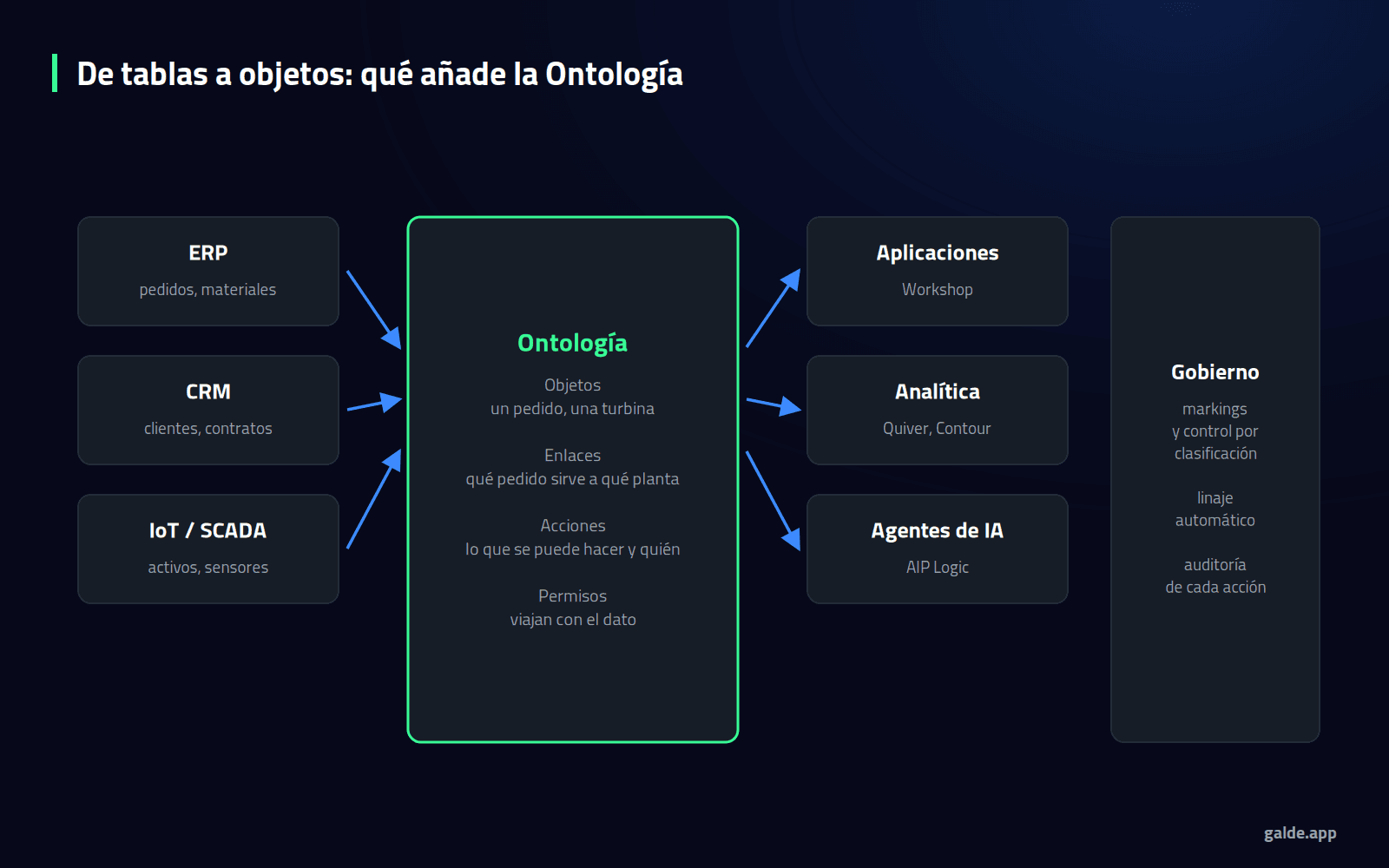 Diagrama: de tablas a objetos, con los sistemas de origen, la Ontología con objetos, enlaces, acciones y permisos, y los usos en aplicaciones, analítica y agentes.