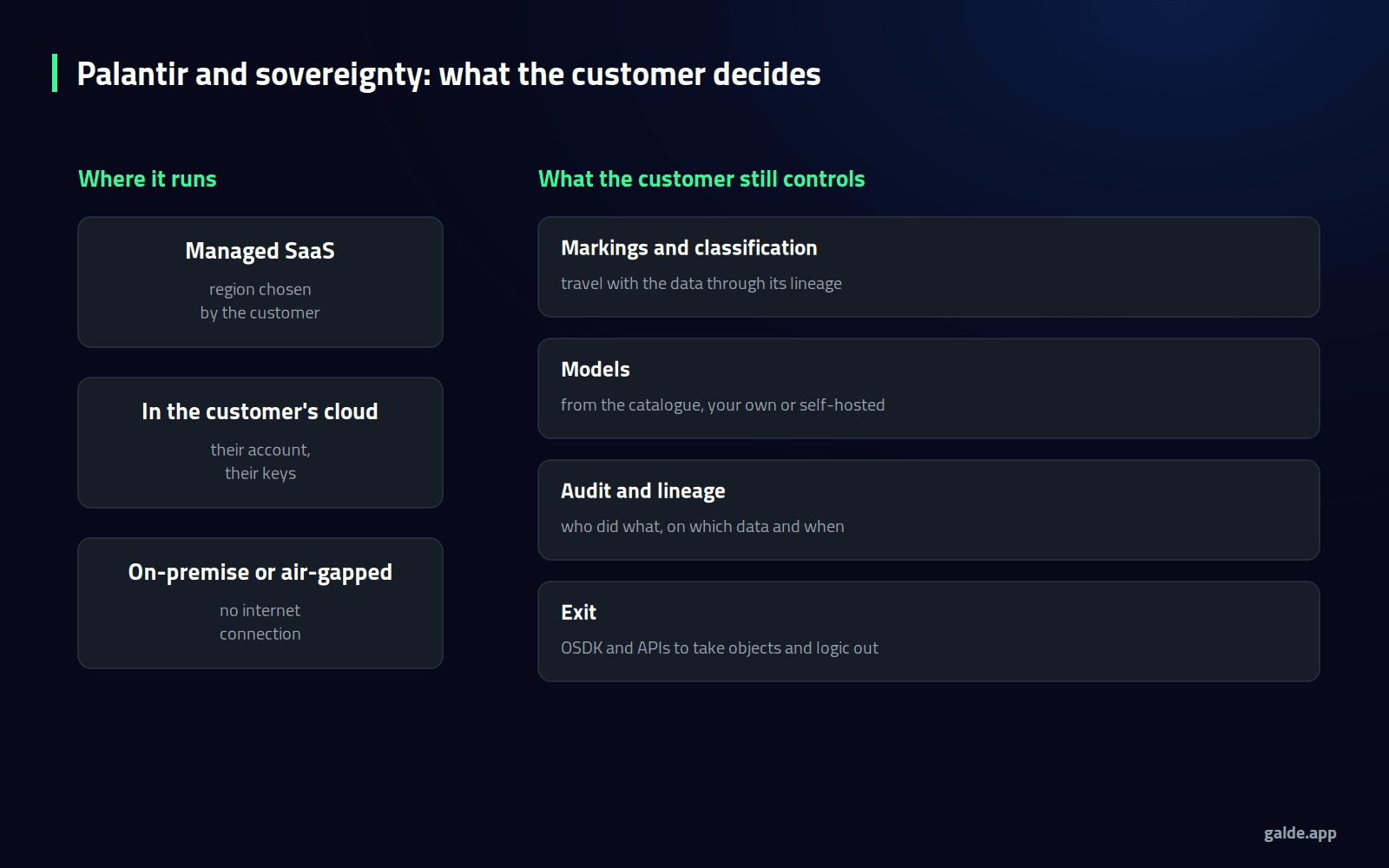 Diagram: where Palantir runs and what the customer still controls, covering markings, models, auditing and exit.