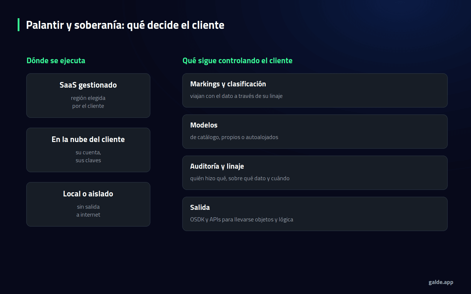 Diagrama: dónde se ejecuta Palantir y qué sigue controlando el cliente, con markings, modelos, auditoría y salida.