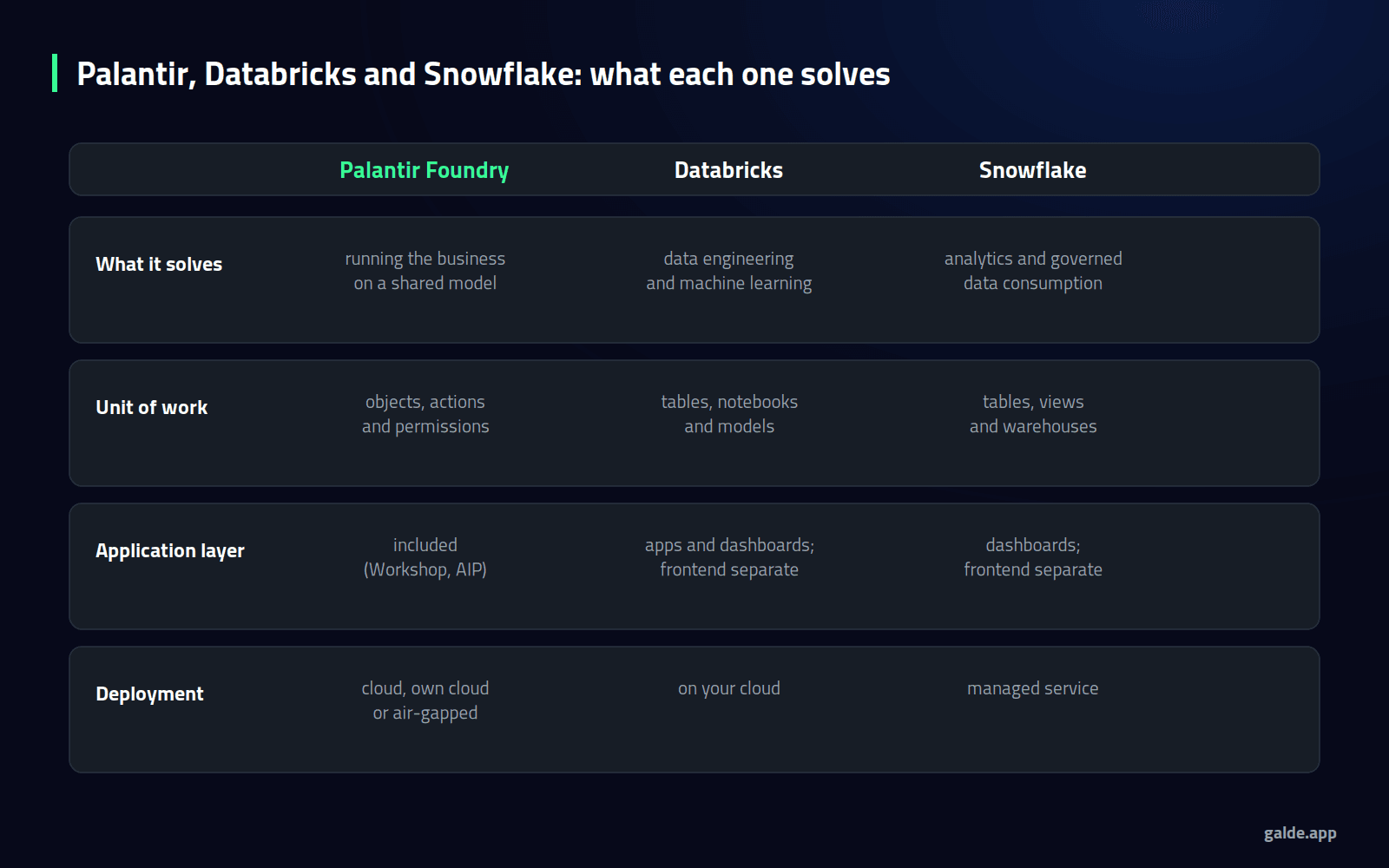Comparison diagram: what each solves, unit of work, application layer and deployment across Palantir Foundry, Databricks and Snowflake.