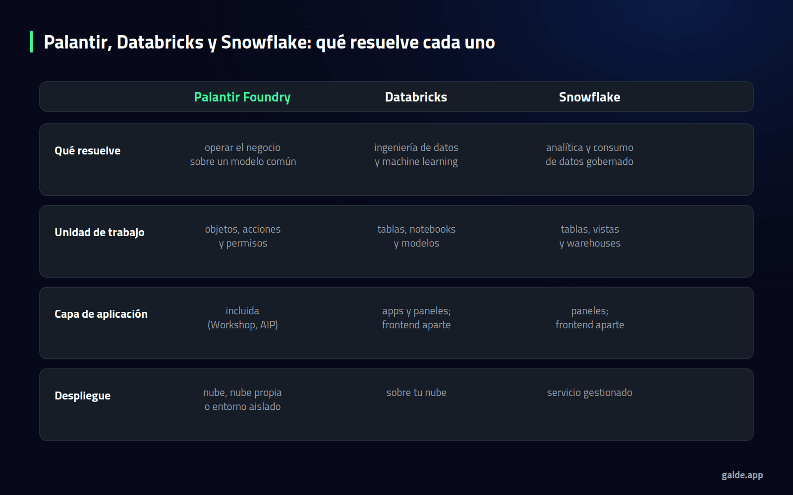 Diagrama comparativo: qué resuelve, unidad de trabajo, capa de aplicación y despliegue en Palantir Foundry, Databricks y Snowflake.